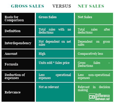 net sales meaning in tagalog|The difference between gross sales and net sales.